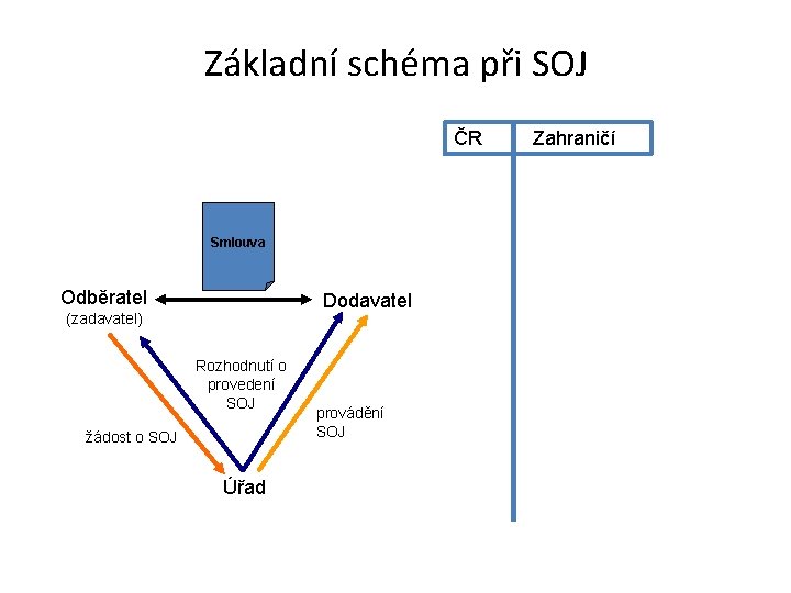 Základní schéma při SOJ ČR Smlouva Odběratel Dodavatel (zadavatel) Rozhodnutí o provedení SOJ žádost