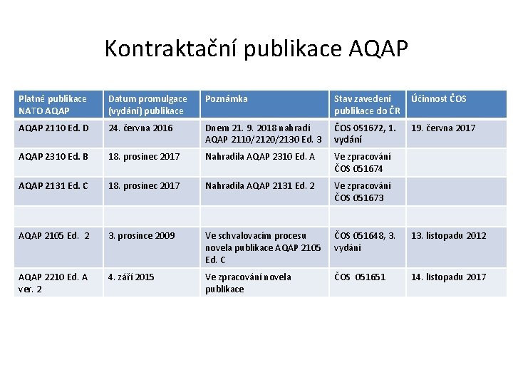 Kontraktační publikace AQAP Platné publikace NATO AQAP Datum promulgace (vydání) publikace Poznámka Stav zavedení