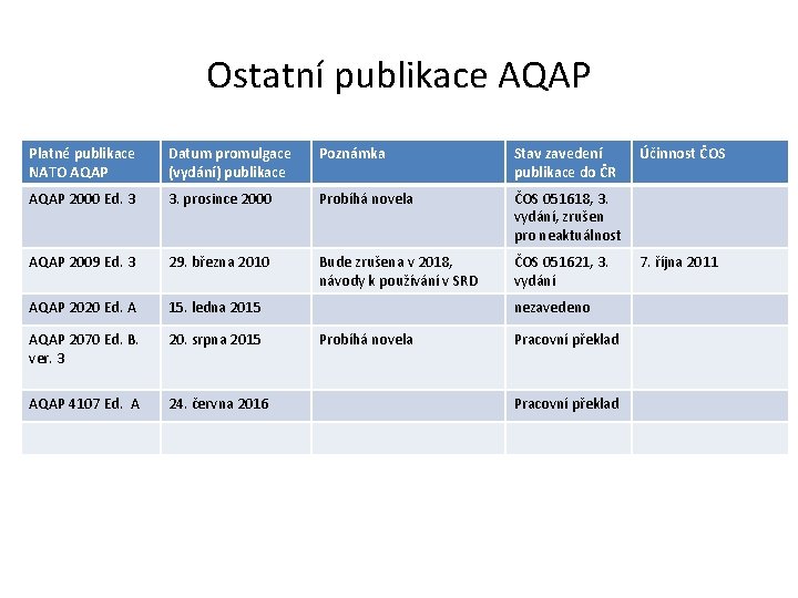 Ostatní publikace AQAP Platné publikace NATO AQAP Datum promulgace (vydání) publikace Poznámka Stav zavedení