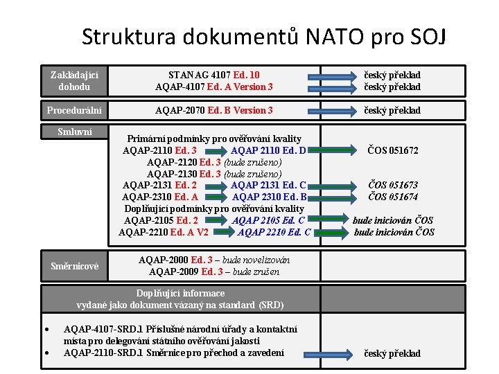 Struktura dokumentů NATO pro SOJ Zakládající dohodu STANAG 4107 Ed. 10 AQAP-4107 Ed. A