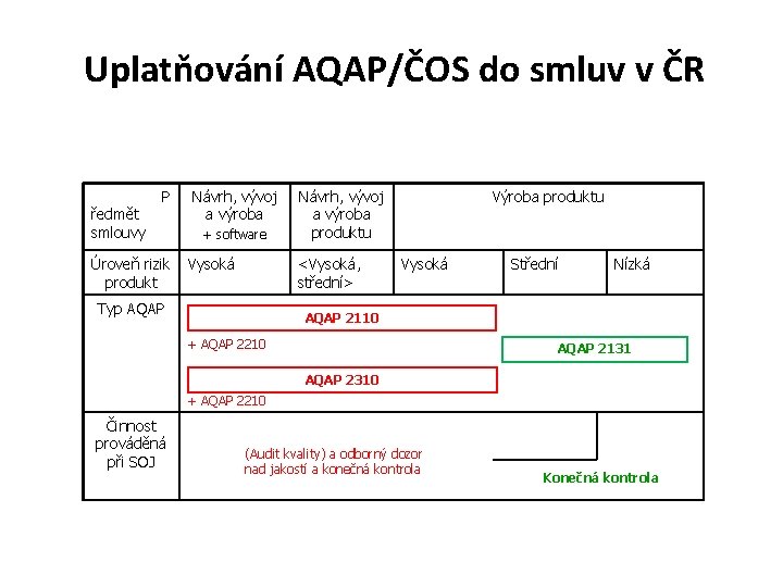 Uplatňování AQAP/ČOS do smluv v ČR ředmět smlouvy P Úroveň rizik produkt Návrh, vývoj