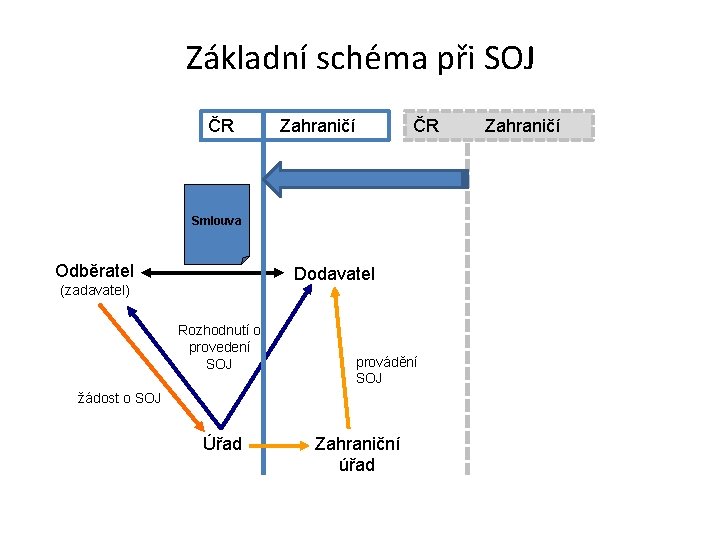 Základní schéma při SOJ ČR Zahraničí ČR Smlouva Odběratel Dodavatel (zadavatel) Rozhodnutí o provedení