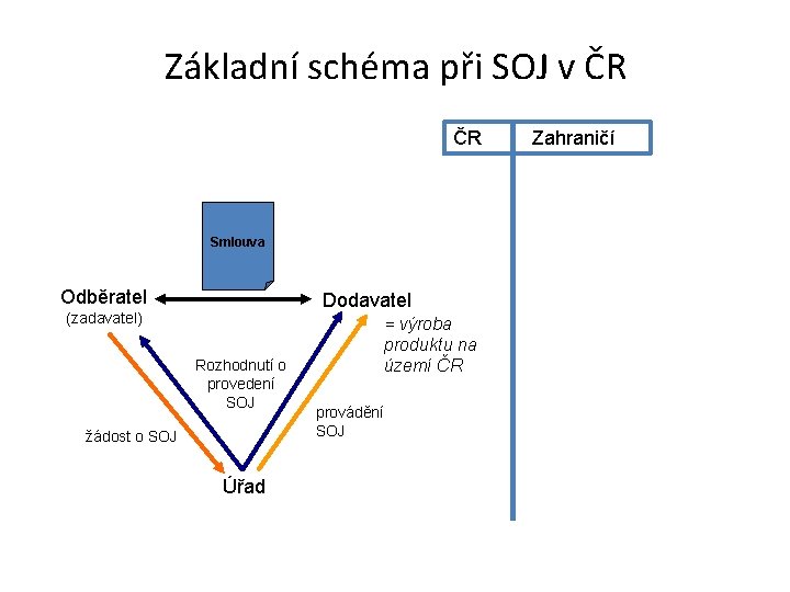 Základní schéma při SOJ v ČR ČR Smlouva Odběratel Dodavatel (zadavatel) Rozhodnutí o provedení