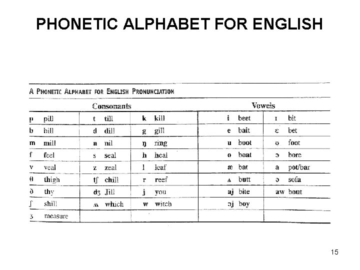 PHONETIC ALPHABET FOR ENGLISH 15 