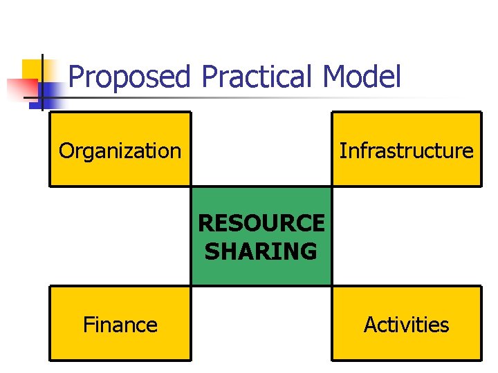 Proposed Practical Model Organization Infrastructure RESOURCE SHARING Finance Activities 