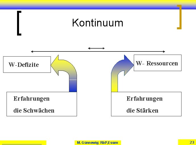 Kontinuum W- Ressourcen W-Defizite Erfahrungen die Schwächen die Stärken ___________ M. Günnewig; Rb. P, Kontinuum W- Ressourcen W-Defizite Erfahrungen die Schwächen die Stärken ___________ M. Günnewig; Rb. P,
