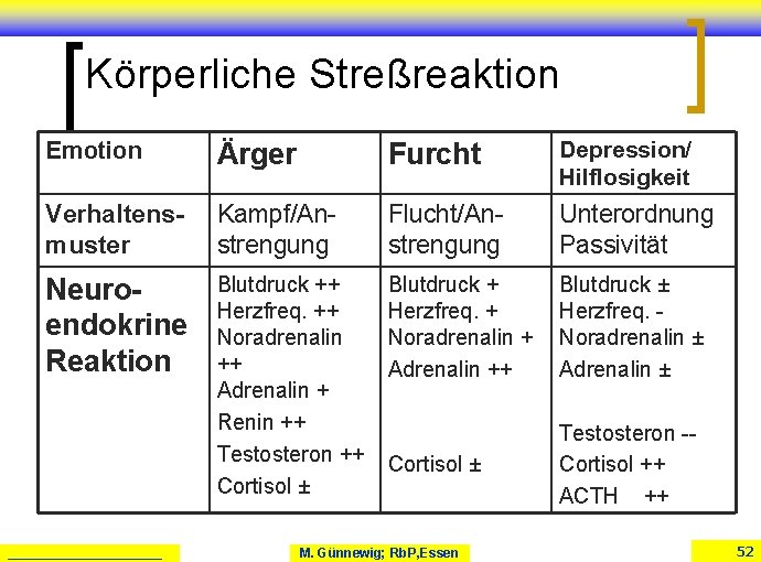 Körperliche Streßreaktion Emotion Ärger Furcht Depression/ Hilflosigkeit Verhaltensmuster Kampf/Anstrengung Flucht/Anstrengung Unterordnung Passivität Neuroendokrine Reaktion Körperliche Streßreaktion Emotion Ärger Furcht Depression/ Hilflosigkeit Verhaltensmuster Kampf/Anstrengung Flucht/Anstrengung Unterordnung Passivität Neuroendokrine Reaktion