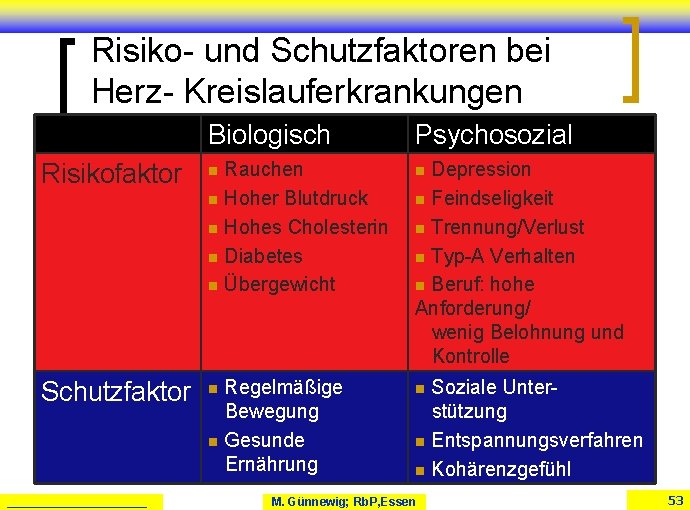 Risiko- und Schutzfaktoren bei Herz- Kreislauferkrankungen Risikofaktor Biologisch Psychosozial n Rauchen n Depression n Risiko- und Schutzfaktoren bei Herz- Kreislauferkrankungen Risikofaktor Biologisch Psychosozial n Rauchen n Depression n