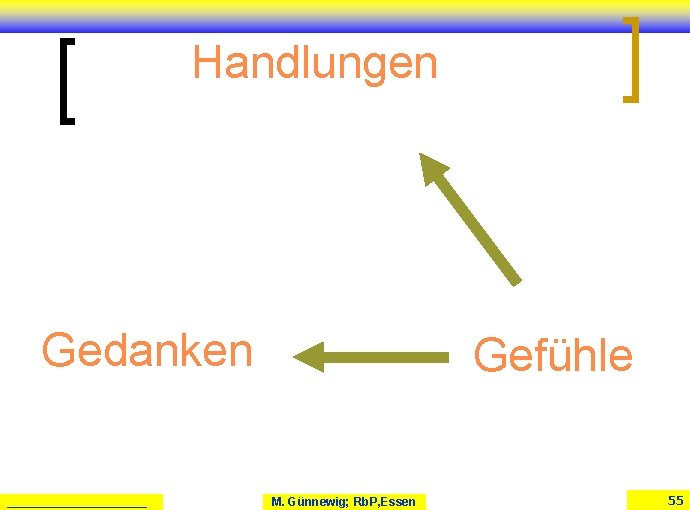 Handlungen Gedanken ___________ Gefühle M. Günnewig; Rb. P, Essen 55 Handlungen Gedanken ___________ Gefühle M. Günnewig; Rb. P, Essen 55