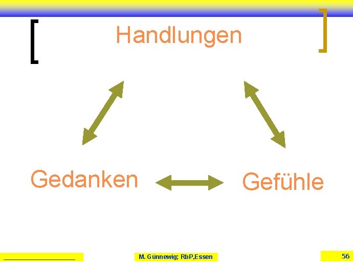 Handlungen Gedanken ___________ Gefühle M. Günnewig; Rb. P, Essen 56 Handlungen Gedanken ___________ Gefühle M. Günnewig; Rb. P, Essen 56