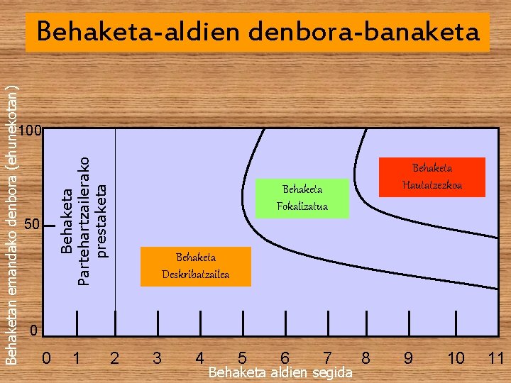 Behaketan emandako denbora (ehunekotan) Behaketa-aldien denbora-banaketa Behaketa Partehartzailerako prestaketa 100 50 Behaketa Hautatzezkoa Behaketa