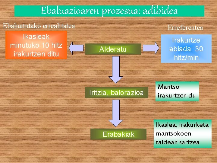 Ebaluazioaren prozesua: adibidea Ebaluatutako errealitatea Erreferentea Ikasleak minutuko 10 hitz irakurtzen ditu Irakurtze abiada: