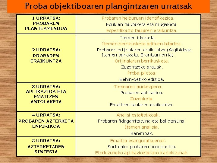 Proba objektiboaren plangintzaren urratsak 1 URRATSA: PROBAREN PLANTEAMENDUA 2 URRATSA: PROBAREN ERAIKUNTZA Probaren helburuen