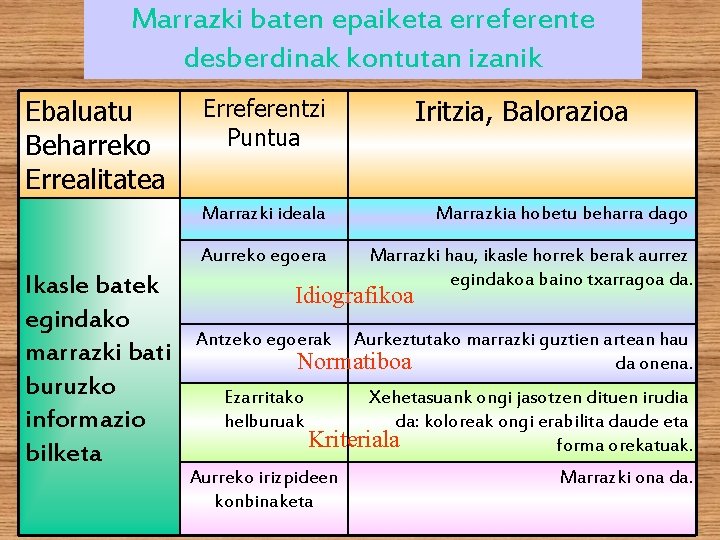 Marrazki baten epaiketa erreferente desberdinak kontutan izanik Ebaluatu Beharreko Errealitatea Ikasle batek egindako marrazki