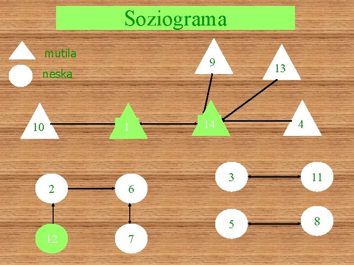 Soziograma mutila 9 neska 10 1 2 12 6 7 13 14 4 3