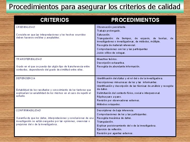 Procedimientos para asegurar los criterios de calidad CRITERIOS PROCEDIMIENTOS CREDIBILIDAD Consiste en que las