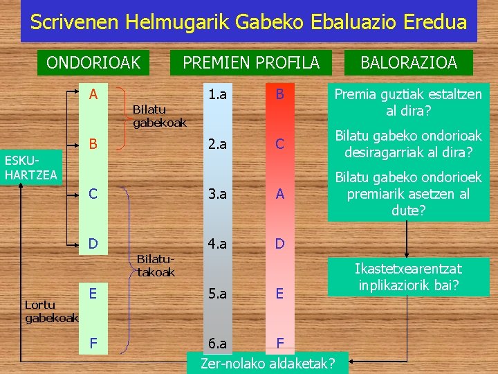Scrivenen Helmugarik Gabeko Ebaluazio Eredua ONDORIOAK A ESKUHARTZEA Lortu gabekoak PREMIEN PROFILA Bilatu gabekoak