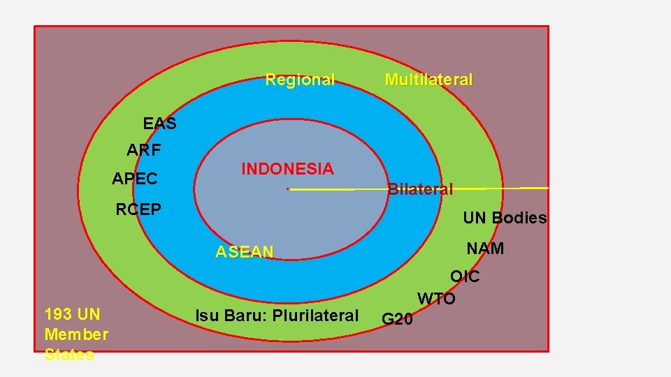 Regional Multilateral EAS ARF APEC INDONESIA. Bilateral RCEP UN Bodies NAM ASEAN 193 UN