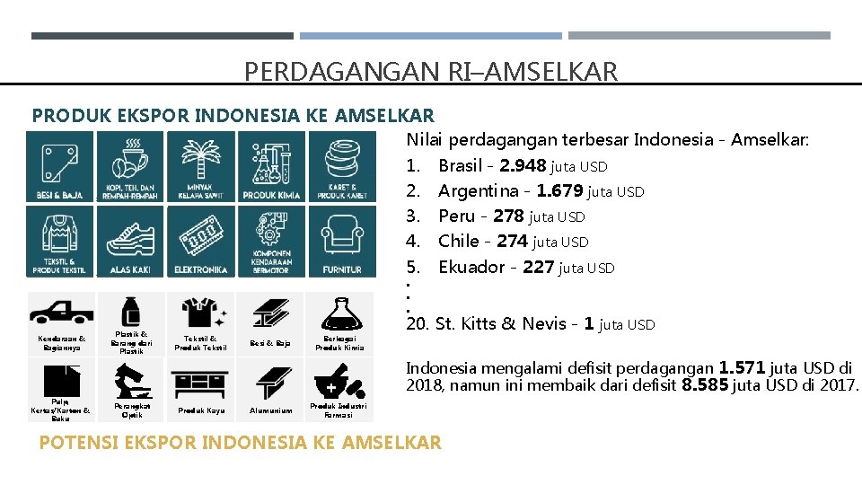 PERDAGANGAN RI–AMSELKAR PRODUK EKSPOR INDONESIA KE AMSELKAR Nilai perdagangan terbesar Indonesia - Amselkar: 1.