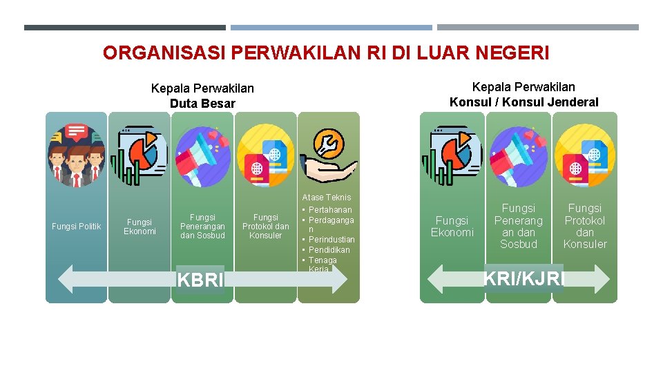 ORGANISASI PERWAKILAN RI DI LUAR NEGERI Kepala Perwakilan Konsul / Konsul Jenderal Kepala Perwakilan