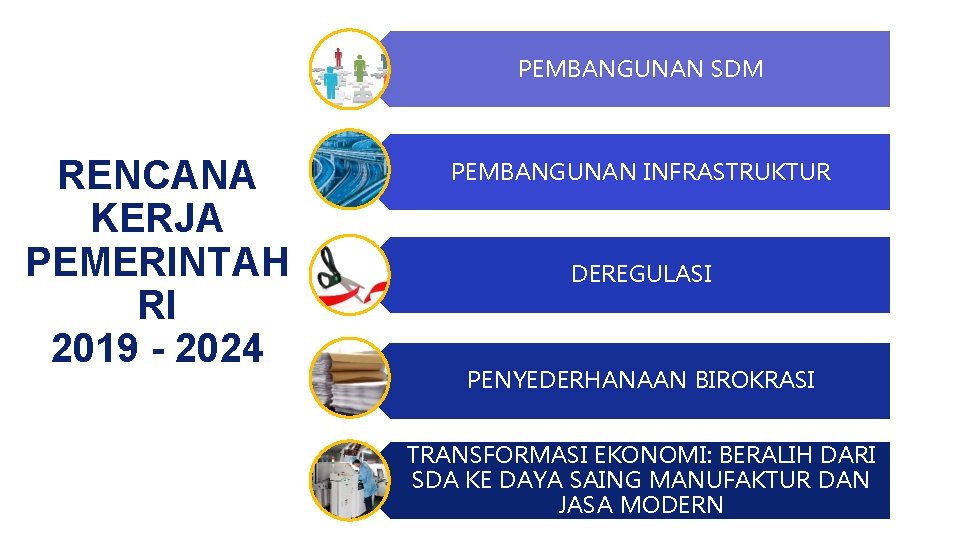 PEMBANGUNAN SDM RENCANA KERJA PEMERINTAH RI 2019 - 2024 PEMBANGUNAN INFRASTRUKTUR DEREGULASI PENYEDERHANAAN BIROKRASI