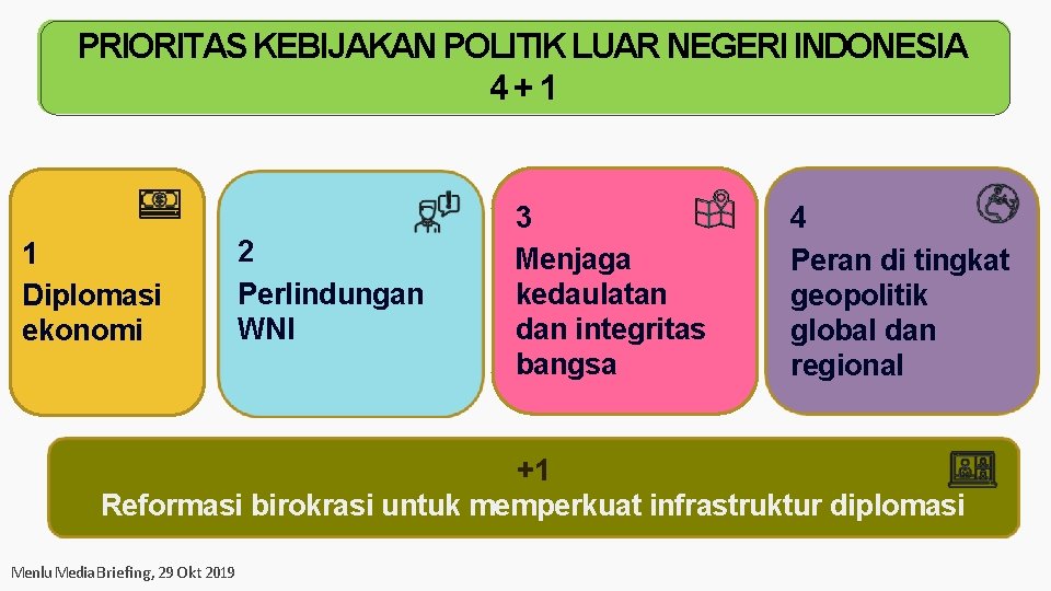 PRIORITAS KEBIJAKAN POLITIK LUAR NEGERI INDONESIA 4+1 1 Diplomasi ekonomi 2 Perlindungan WNI 3