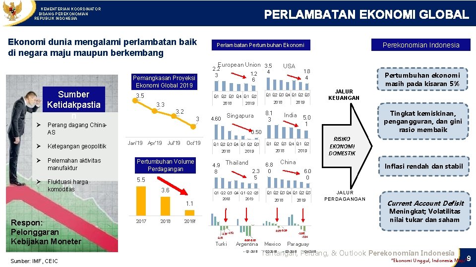 KEMENTERIAN KOORDINATOR BIDANG PEREKONOMIAN REPUBLIK INDONESIA PERLAMBATAN EKONOMI GLOBAL Ekonomi dunia mengalami perlambatan baik