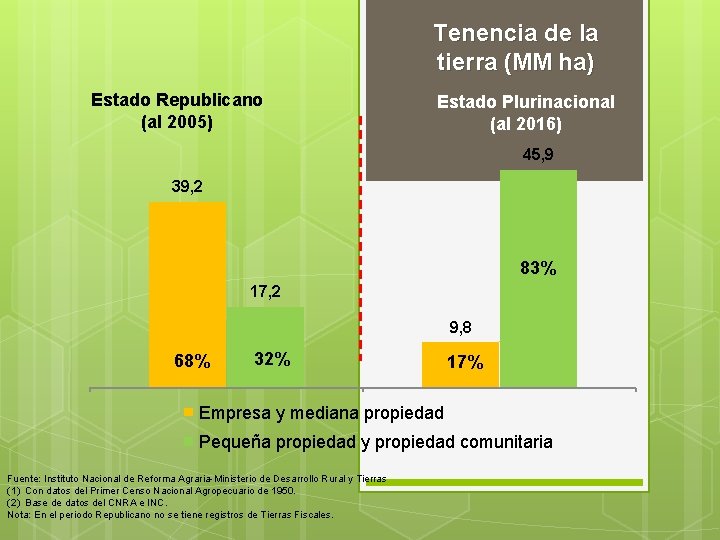 Tenencia de la tierra (MM ha) Estado Republicano (al 2005) Estado Plurinacional (al 2016)