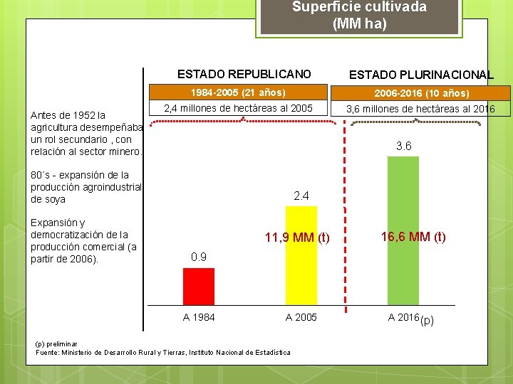 Superficie cultivada (MM ha) ESTADO REPUBLICANO Antes de 1952 la agricultura desempeñaba un rol