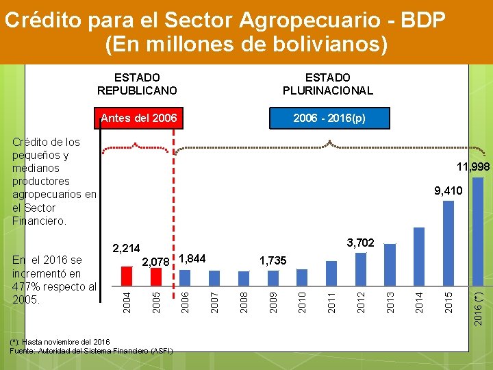 Crédito para el Sector Agropecuario - BDP (En millones de bolivianos) ESTADO REPUBLICANO ESTADO