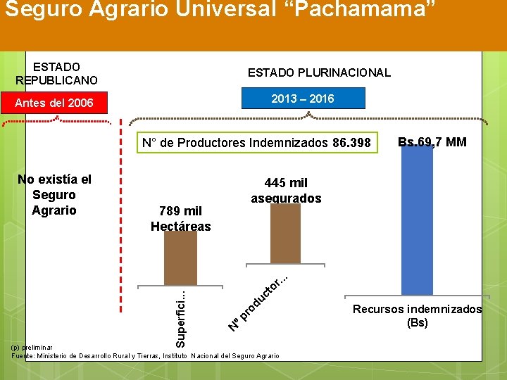 Seguro Agrario Universal “Pachamama” ESTADO REPUBLICANO ESTADO PLURINACIONAL 2013 – 2016 Antes del 2006