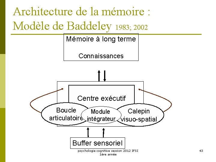 Architecture de la mémoire : Modèle de Baddeley 1983; 2002 Mémoire à long terme