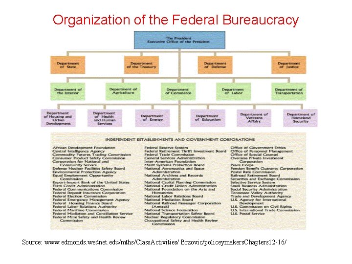 Organization of the Federal Bureaucracy Source: www. edmonds. wednet. edu/mths/Class. Activities/ Brzovic/policeymakers. Chapters 12