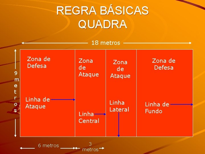 REGRA BÁSICAS QUADRA 18 metros Zona de Defesa 9 m e t r o