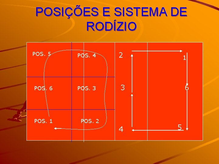 POSIÇÕES E SISTEMA DE RODÍZIO POS. 5 POS. 6 POS. 1 POS. 4 POS.