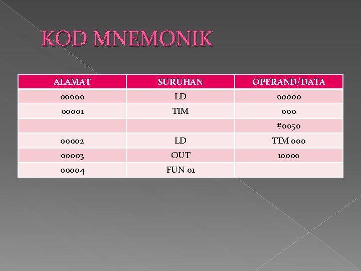 KOD MNEMONIK ALAMAT SURUHAN OPERAND/DATA 00000 LD 000001 TIM 000 #0050 00002 LD TIM