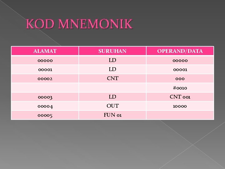 KOD MNEMONIK ALAMAT SURUHAN OPERAND/DATA 00000 LD 000001 LD 00001 00002 CNT 000 #0010