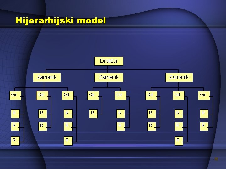 Hijerarhijski model Direktor Zamenik Od Od R R R R R 22 