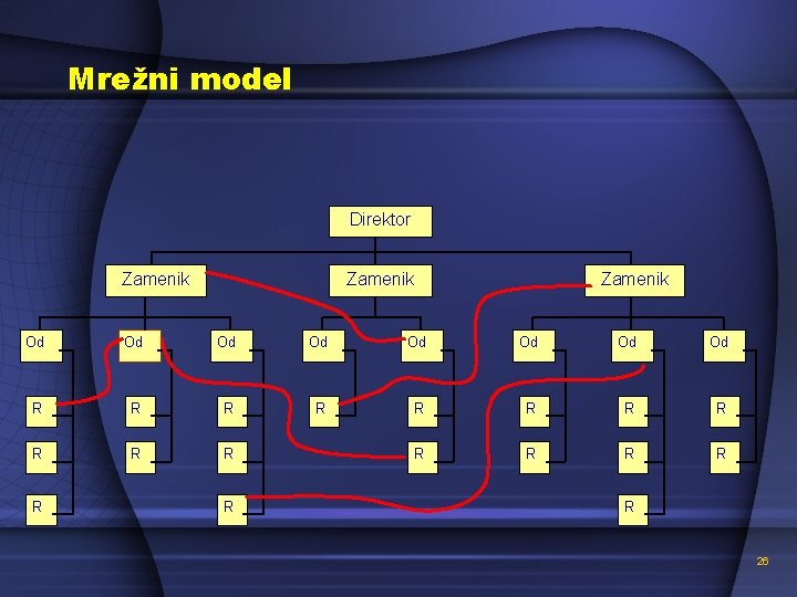 Mrežni model Direktor Zamenik Od Od R R R R R 26 