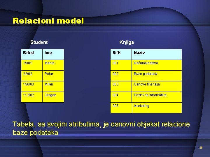 Relacioni model Student Knjiga Br. Ind Ime Sif. K Naziv 75/01 Marko 001 Računovodstvo