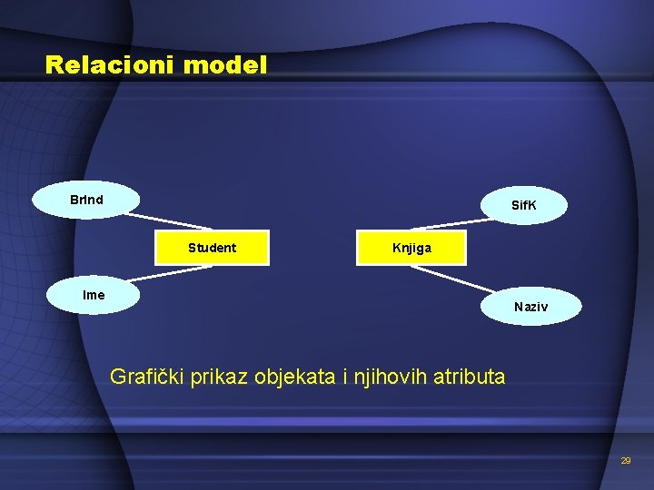 Relacioni model Br. Ind Sif. K Student Knjiga Ime Naziv Grafički prikaz objekata i
