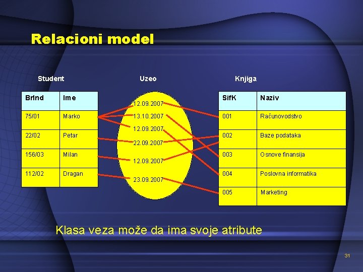 Relacioni model Student Br. Ind Ime 75/01 Marko 22/02 Petar Uzeo 12. 09. 2007