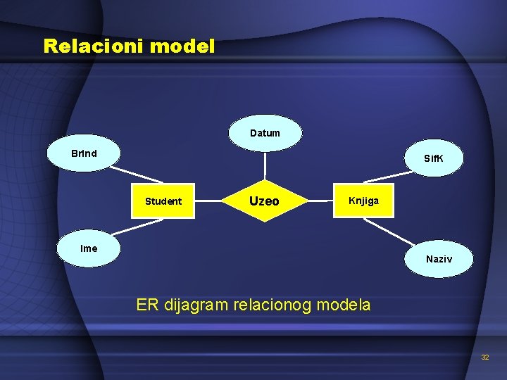 Relacioni model Datum Br. Ind Sif. K Student Uzeo Knjiga Ime Naziv ER dijagram
