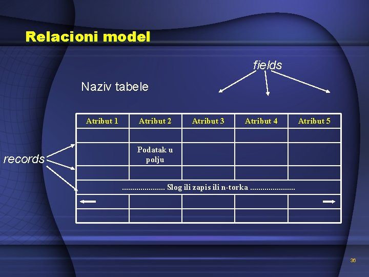 Relacioni model fields Naziv tabele Atribut 1 records Atribut 2 Atribut 3 Atribut 4