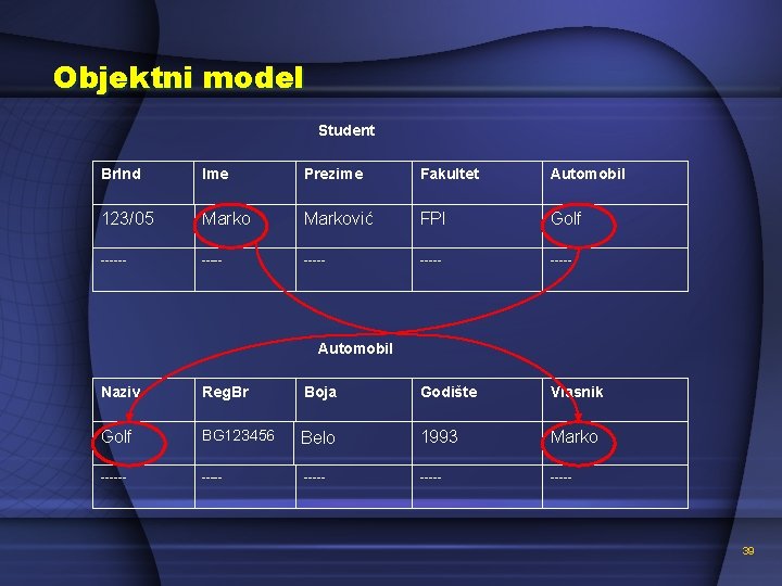 Objektni model Student Br. Ind Ime Prezime Fakultet Automobil 123/05 Marković FPI Golf ------