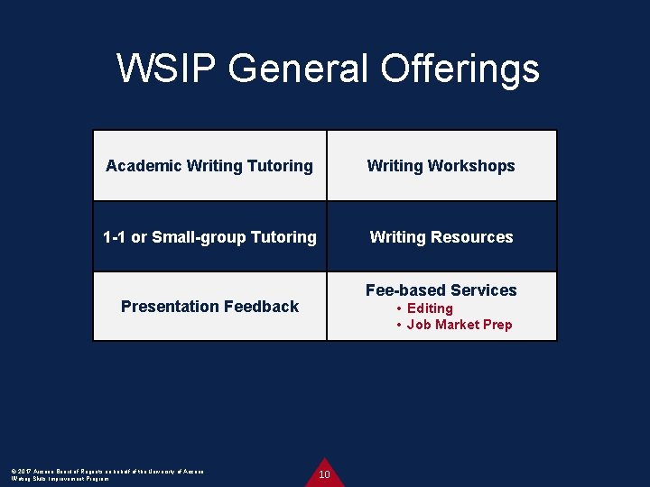 WSIP General Offerings Academic Writing Tutoring Writing Workshops 1 -1 or Small-group Tutoring Writing