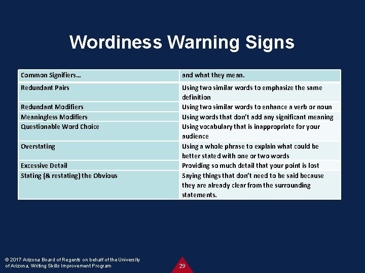Wordiness Warning Signs Common Signifiers… and what they mean. Redundant Pairs Using two similar