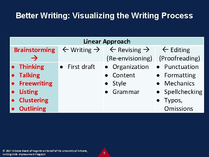 Better Writing: Visualizing the Writing Process Linear Approach Brainstorming Writing Revising (Re-envisioning) Thinking First