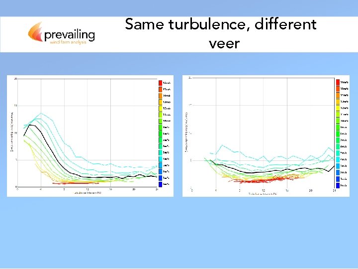 Same turbulence, different veer 