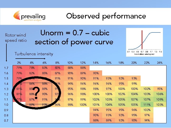 Observed performance Unorm = 0. 7 – cubic section of power curve Rotor wind